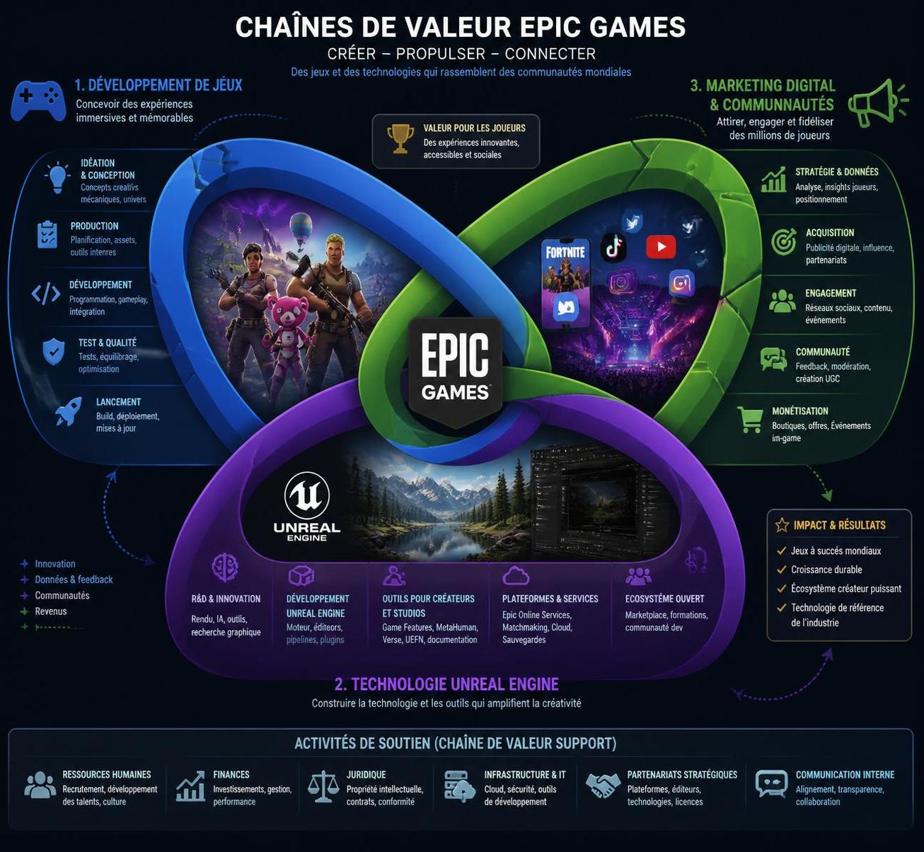 découvrez comment les chaînes de valeur de porter expliquent le succès d'epic games dans l'industrie du gaming et analysent les leviers de leur performance.